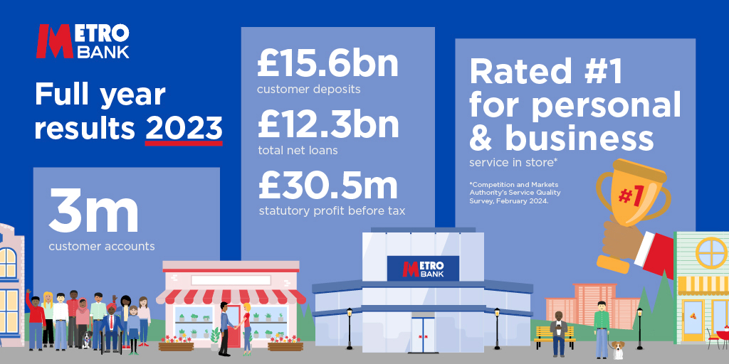 39620 Metro Bank Annual-Results 2023_s7_Full Year Results 2023 - 1024x512.jpg