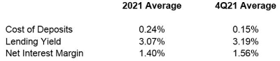 FY 2021 results 6