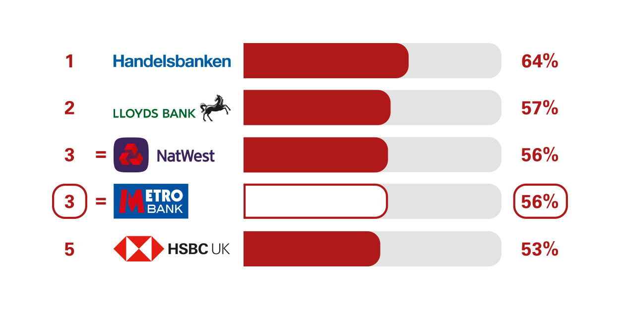 SME-Overdraft-service-quality-chart---aug-2023.jpg
