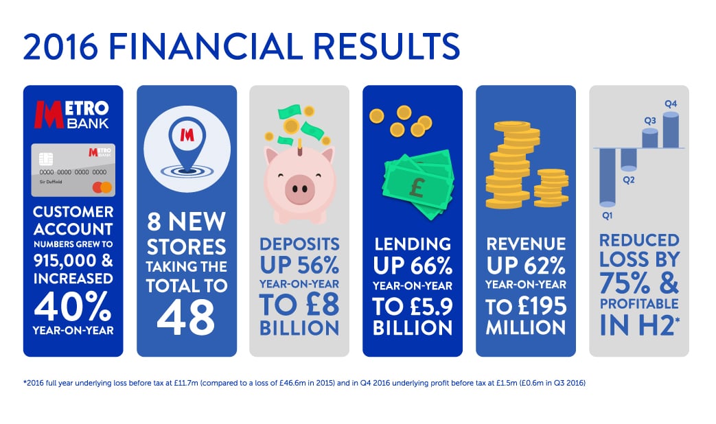 2016 Financial Results